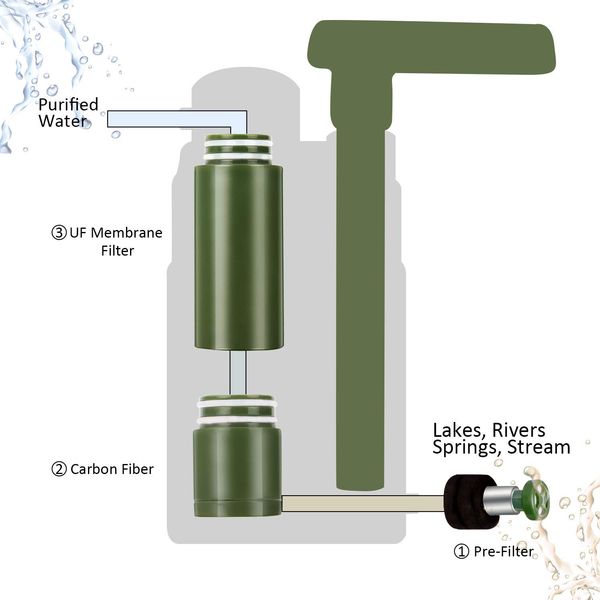 Похідний туристичний фільтр для води Purewell 3000L, 1,4 л/м, ресурс 3000л filterino_2 фото